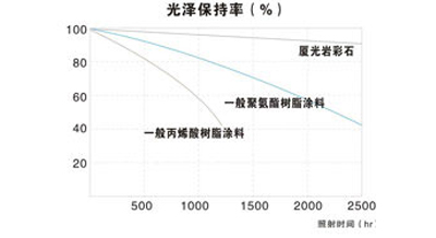 超耐久性解决方案